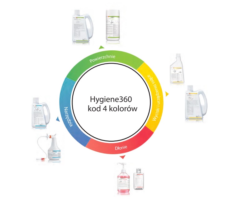 HYGIENE360 PROSEPT - oznaczenia kolorystyczne produktów do dezynfekcji
